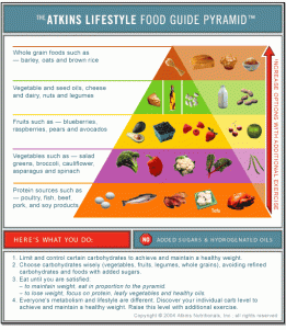 Atkins (low-carb) food pyramid