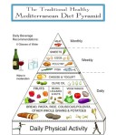 Mediterranean food pyramid